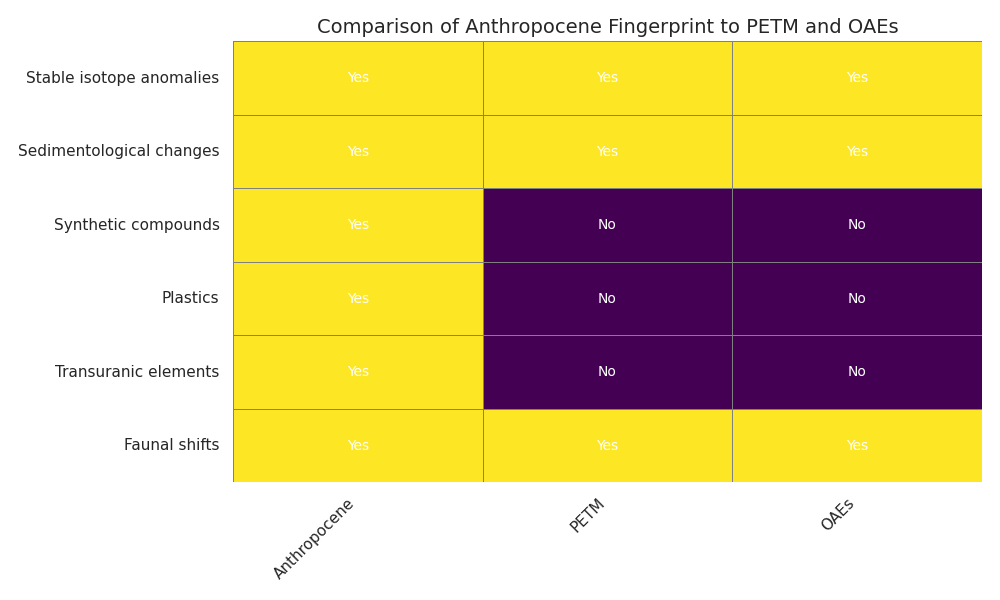 Anthropocene signal